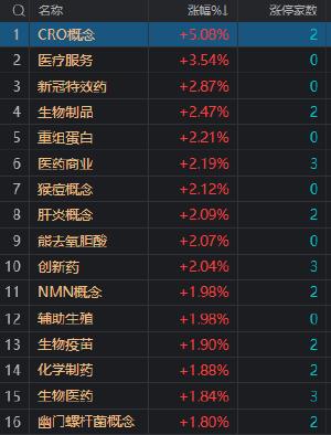 收评：沪指缩量调整跌0.49% AI概念股集体调整 N盟固利盘中最高涨超36倍