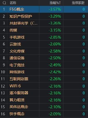 收评：沪指缩量调整跌0.49% AI概念股集体调整 N盟固利盘中最高涨超36倍