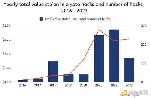 Chainalysis：2023年加密货币黑客攻击报告