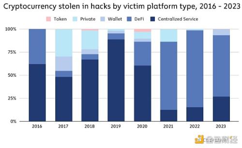 Chainalysis：2023年加密货币黑客攻击报告