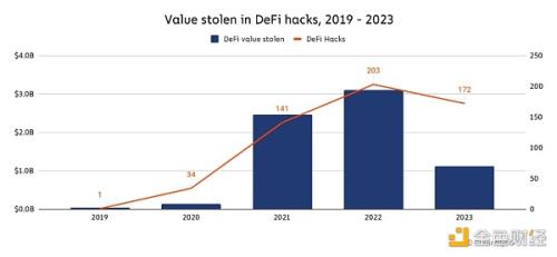 Chainalysis：2023年加密货币黑客攻击报告