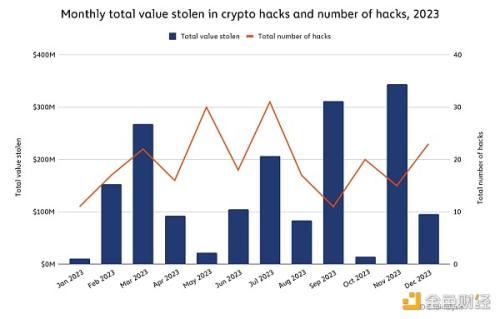 Chainalysis：2023年加密货币黑客攻击报告