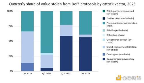 Chainalysis：2023年加密货币黑客攻击报告