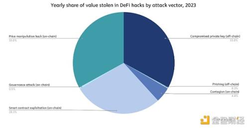 Chainalysis：2023年加密货币黑客攻击报告