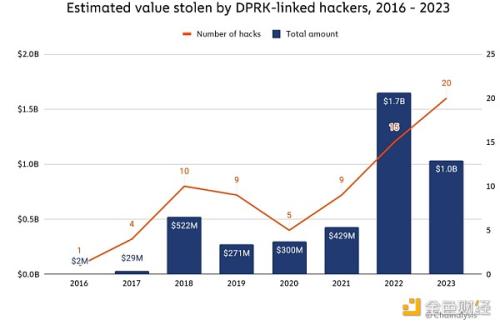 Chainalysis：2023年加密货币黑客攻击报告