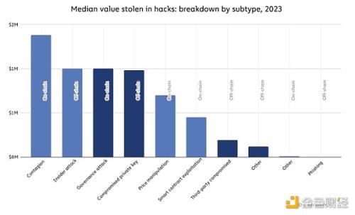 Chainalysis：2023年加密货币黑客攻击报告