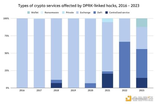 Chainalysis：2023年加密货币黑客攻击报告