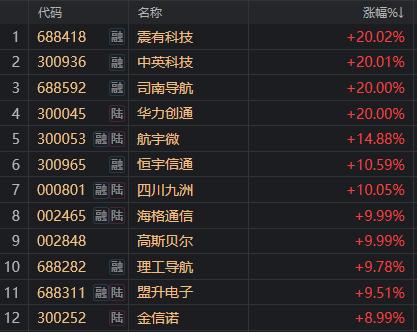 没有退路就是胜路！近两周大涨16%的基金 原来押中了这个板块