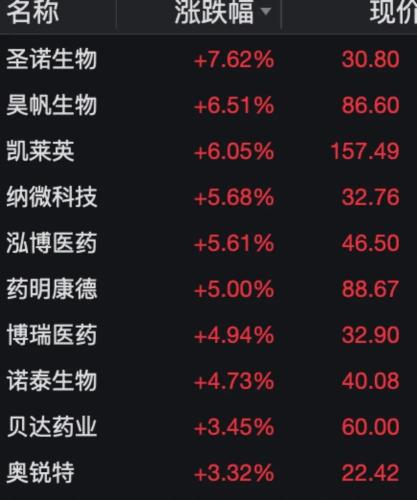 CXO概念爆发 北向资金也回流！券商巨头开盘闪崩 公司连夜澄清