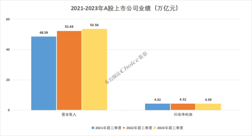 重磅！A股上市公司2023年三季报全榜单出炉