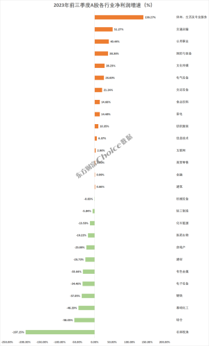 重磅！A股上市公司2023年三季报全榜单出炉