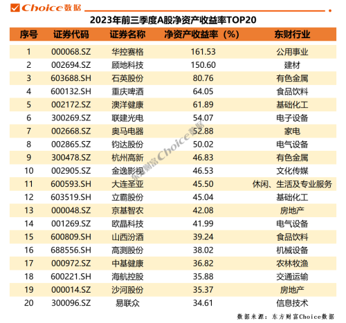 重磅！A股上市公司2023年三季报全榜单出炉