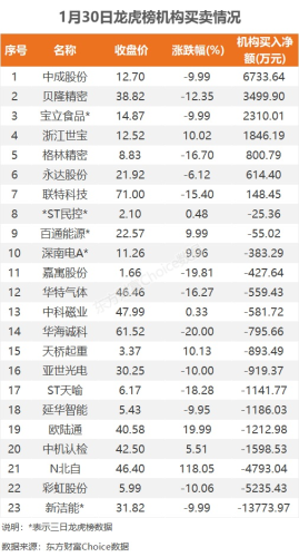 1月30日龙虎榜：9100万抢筹深南电 机构净买入7只股