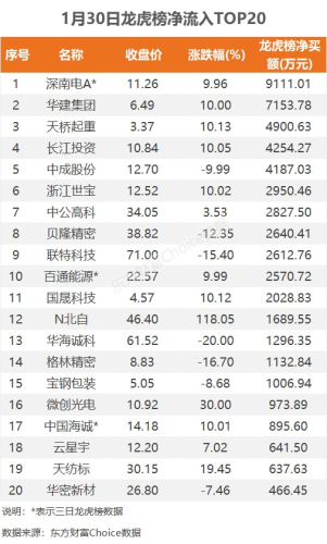 1月30日龙虎榜：9100万抢筹深南电 机构净买入7只股