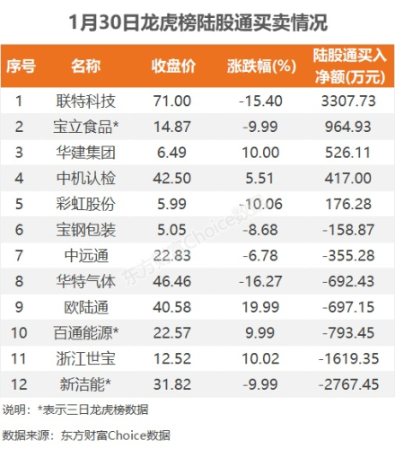 1月30日龙虎榜：9100万抢筹深南电 机构净买入7只股