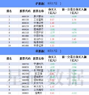 北向资金今日净卖出15.19亿元 贵州茅台遭净卖出6.51亿元