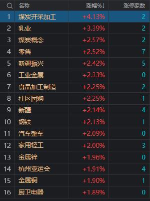 收评：沪指震荡反弹涨0.43% 煤炭等周期股集体反弹