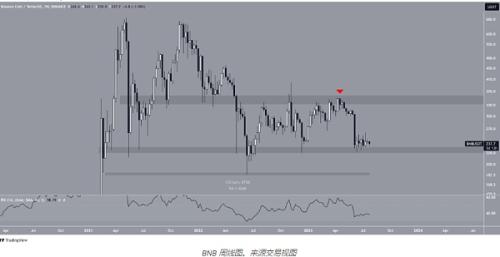 BNB 价格面临风险  这是我们需要注意的