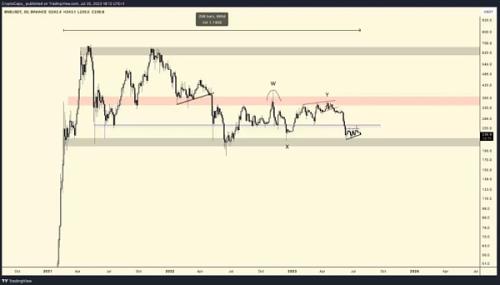 BNB 价格面临风险  这是我们需要注意的