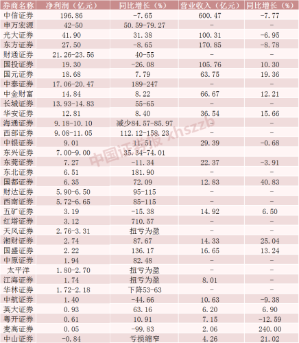 超4成净利润高速增长！34家券商业绩抢先看