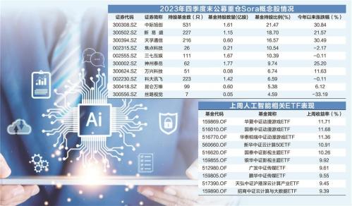 Sora引爆五大主题两大行业 基金经理详解AI投资机会