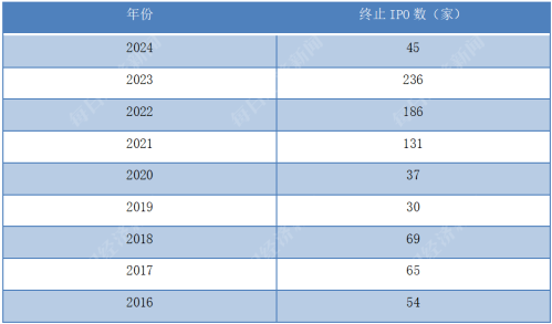 开年来45家拟IPO企业撤材料 中信、建投、华泰联合撤单项目较多