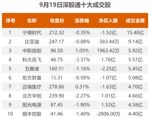 9月19日北向资金最新动向（附十大成交股）