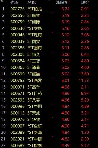 创业板创下了三年多来新低！ST板块逆市活跃
