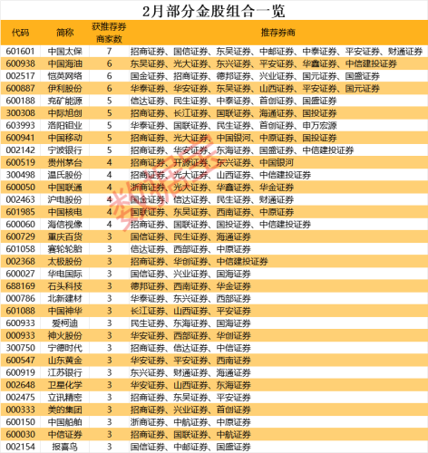 2月券商金股名单大曝光 两类股成券商“香饽饽”