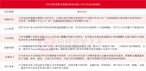 华为智慧教育产品鸿蒙未来教室亮相！受益上市公司一览