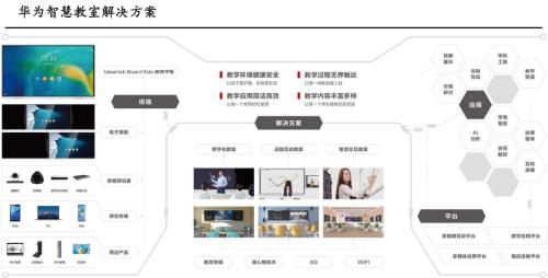 华为智慧教育产品鸿蒙未来教室亮相！受益上市公司一览