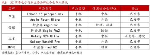 小米、荣耀、苹果等多款手机导入钛合金材料应用！受益上市公司梳理