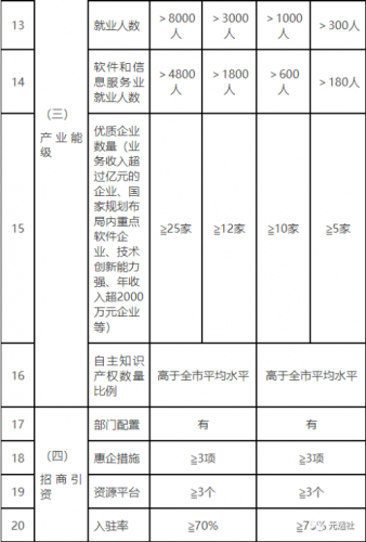 上海市关于开展2023年市软件和信息服务产业基地申报工作的通知