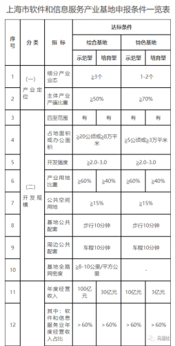 上海市关于开展2023年市软件和信息服务产业基地申报工作的通知