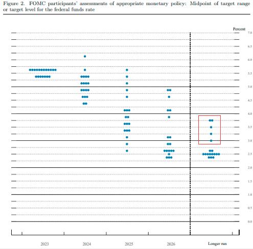 鹰到极致！美联储官员巩固高利率预期 称将长期维持在当前水平附近