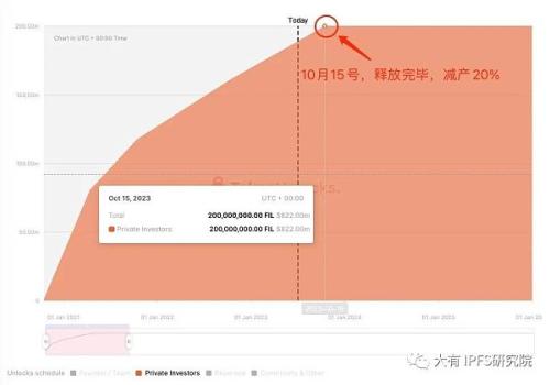 2023年10月Filecoin减产20%、市场提前启动