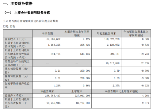 金龙鱼：第三季度净利润11.6亿 同比增长208.42%