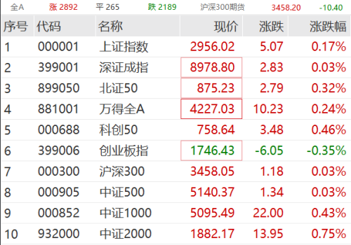 大爆发！又有多股涨停 算力概念走高 维海德20CM五连板