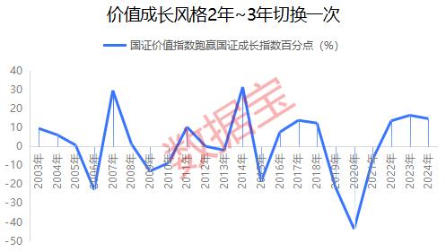 价值成长走势两极分化 数据揭秘A股风格轮动特征