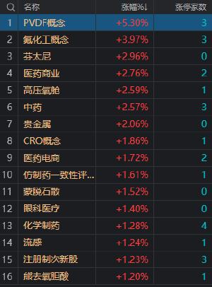 收评：沪指震荡调整跌0.25% 两市成交金额跌破8000亿 医药股集体反弹