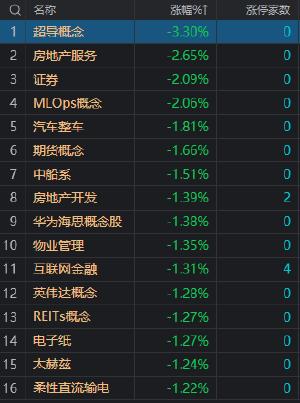 收评：沪指震荡调整跌0.25% 两市成交金额跌破8000亿 医药股集体反弹