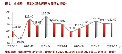 私募对10月A股信心止跌回升 74%基金经理拟维持仓位不变