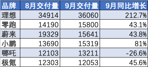 新势力车企喜迎金九行情：6家交付量超万辆 理想3.6万辆继续领跑