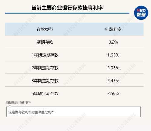 存款利率再降！有大行三年期利率将下调20个基点 其他期限利率也将同步下调