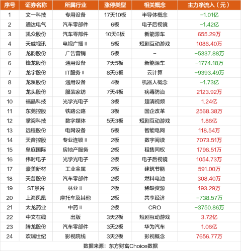 11月8日涨停复盘：文一科技17天10板 通达电气6连板