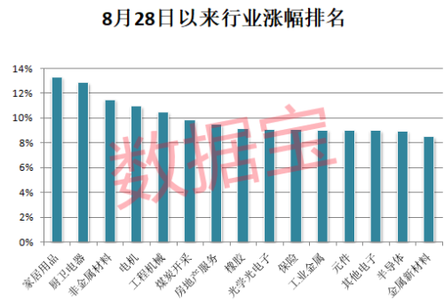 金九银十旺季来袭 家居行业上半年盈利增速远超A股 3股市盈率不到10倍