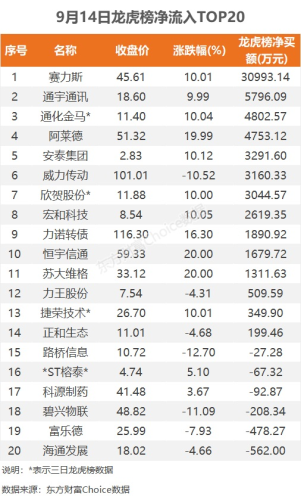 9月14日龙虎榜：3.1亿抢筹赛力斯 机构净买3只股