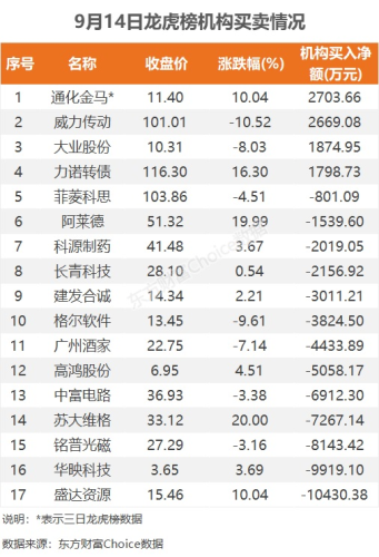 9月14日龙虎榜：3.1亿抢筹赛力斯 机构净买3只股