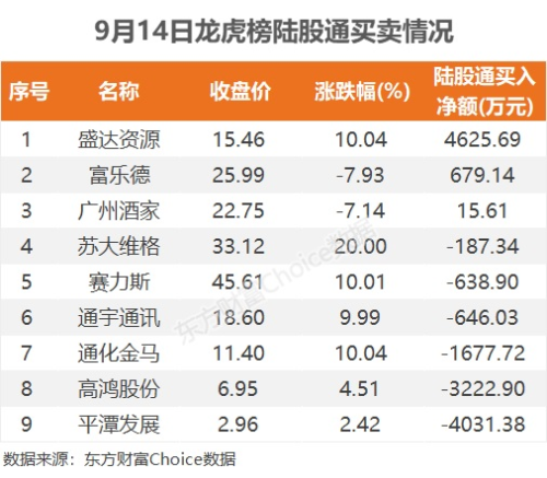 9月14日龙虎榜：3.1亿抢筹赛力斯 机构净买3只股