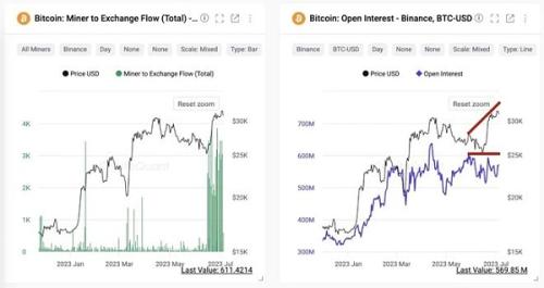 比特币矿工砸盘!CryptoQuant: 1个月内5.4万枚BTC转入币安